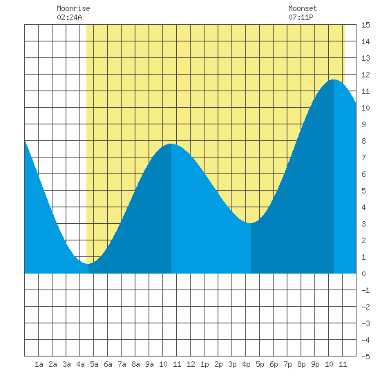 Macleod Harbor tide chart for Thursday, June 11, 2026