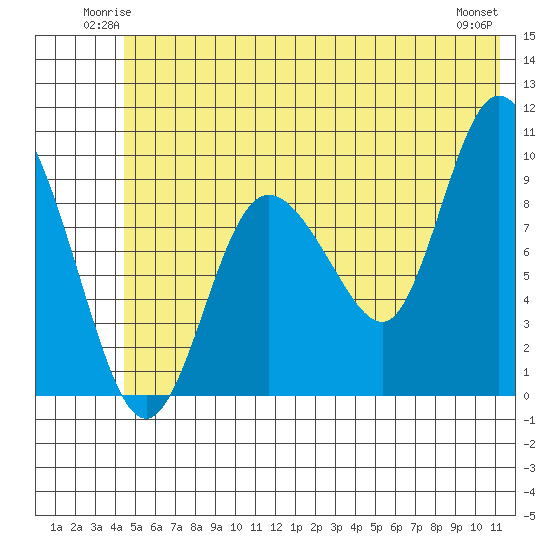 Macleod Harbor tide chart for Friday, June 12, 2026
