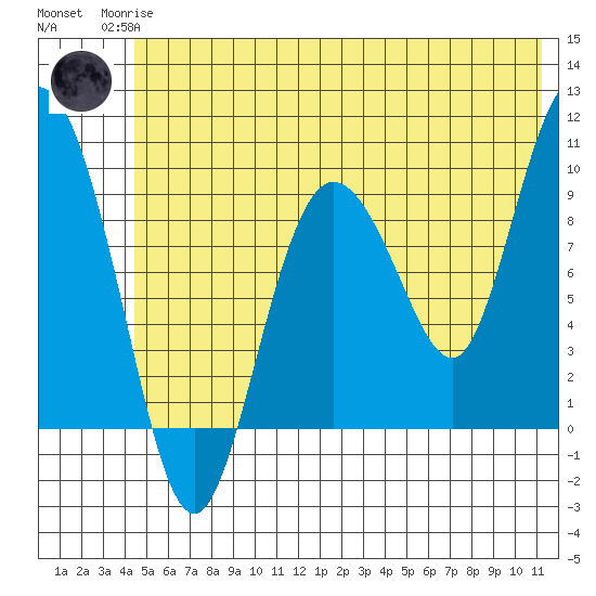 Macleod Harbor tide chart for Sunday, June 14, 2026