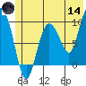 Macleod Harbor tide chart for Sunday, June 14, 2026
