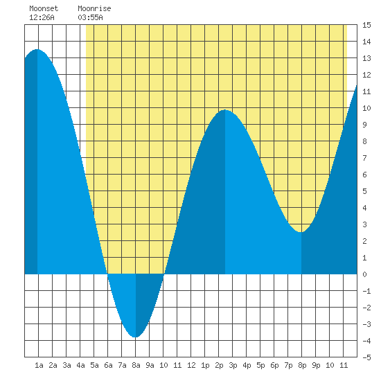Macleod Harbor tide chart for Monday, June 15, 2026