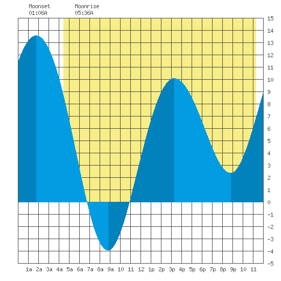Macleod Harbor tide chart for Tuesday, June 16, 2026