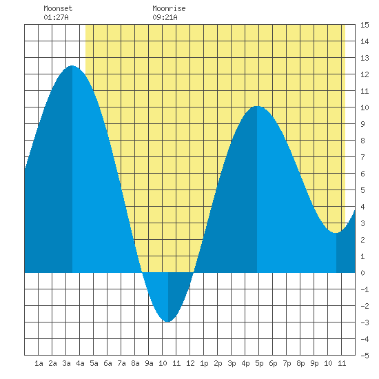 Macleod Harbor tide chart for Thursday, June 18, 2026