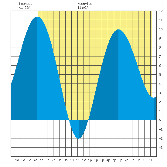 Macleod Harbor tide chart for Friday, June 19, 2026