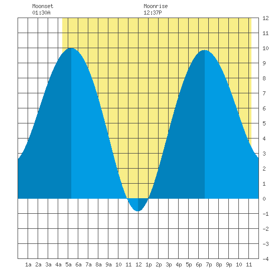 Macleod Harbor tide chart for Saturday, June 20, 2026