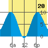 Macleod Harbor tide chart for Saturday, June 20, 2026