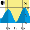 Macleod Harbor tide chart for Sunday, June 21, 2026