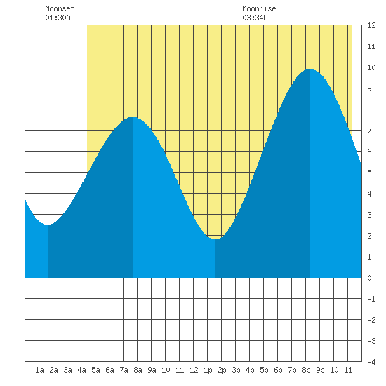 Macleod Harbor tide chart for Monday, June 22, 2026