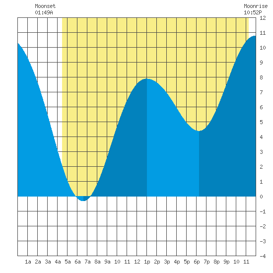Macleod Harbor tide chart for Saturday, June 27, 2026