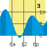 Macleod Harbor tide chart for Wednesday, June 3, 2026