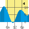 Macleod Harbor tide chart for Thursday, June 4, 2026