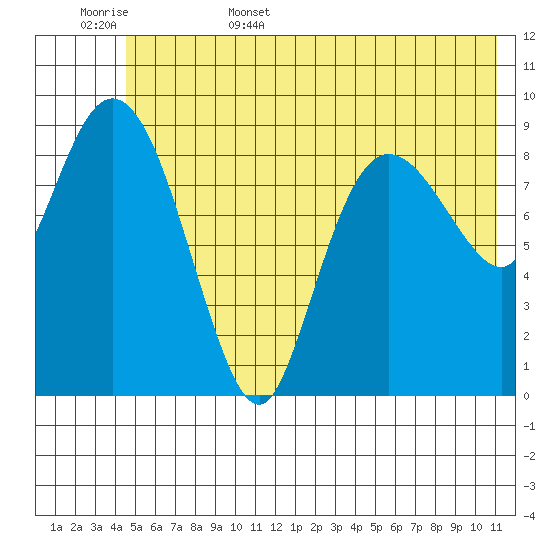 Macleod Harbor tide chart for Friday, June 5, 2026