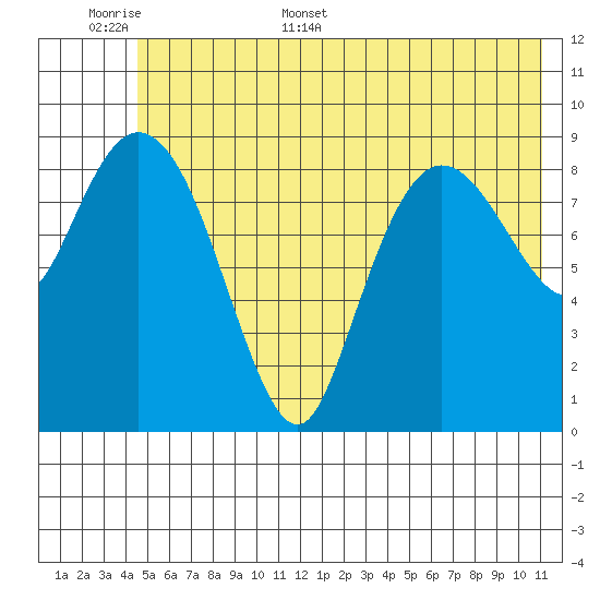 Macleod Harbor tide chart for Saturday, June 6, 2026