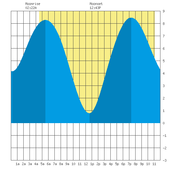 Macleod Harbor tide chart for Sunday, June 7, 2026