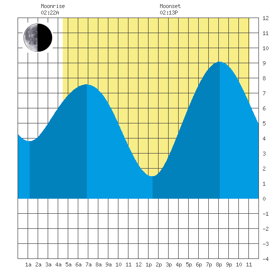 Macleod Harbor tide chart for Monday, June 8, 2026