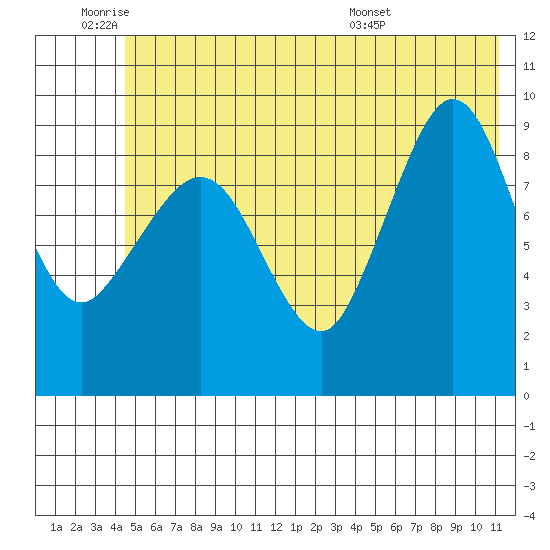 Macleod Harbor tide chart for Tuesday, June 9, 2026