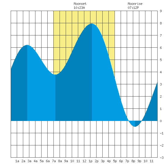 Mad River Slough tide chart for Friday, November 11, 2022