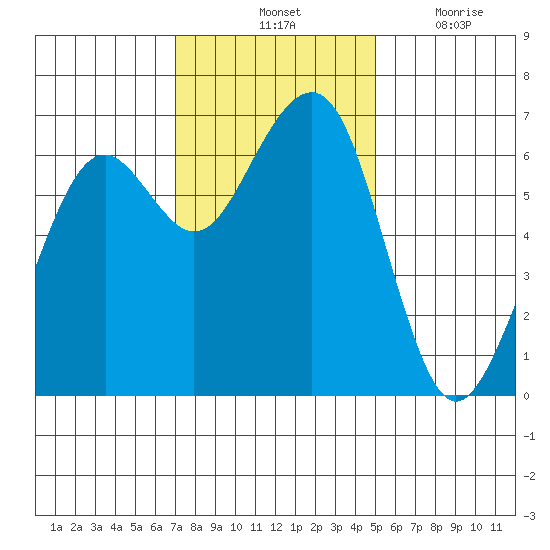 Mad River Slough tide chart for Saturday, November 12, 2022