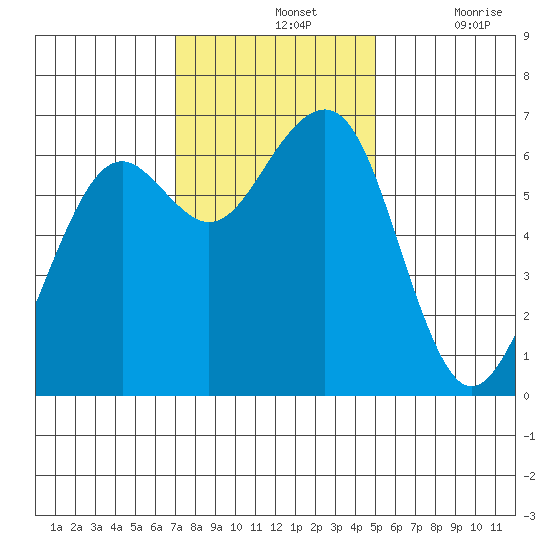 Mad River Slough tide chart for Sunday, November 13, 2022