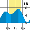 Mad River Slough tide chart for Sunday, November 13, 2022