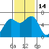 Mad River Slough tide chart for Monday, November 14, 2022