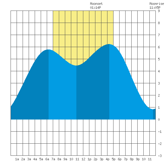 Mad River Slough tide chart for Tuesday, November 15, 2022