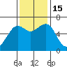 Mad River Slough tide chart for Tuesday, November 15, 2022