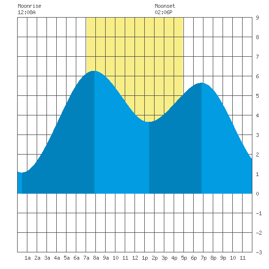 Mad River Slough tide chart for Thursday, November 17, 2022