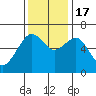 Mad River Slough tide chart for Thursday, November 17, 2022