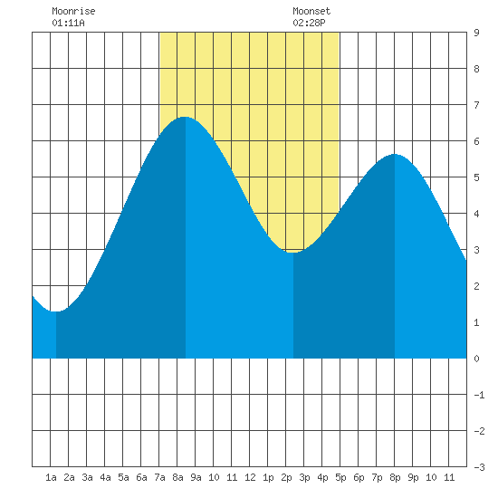 Mad River Slough tide chart for Friday, November 18, 2022