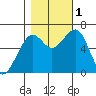 Mad River Slough tide chart for Tuesday, November 1, 2022