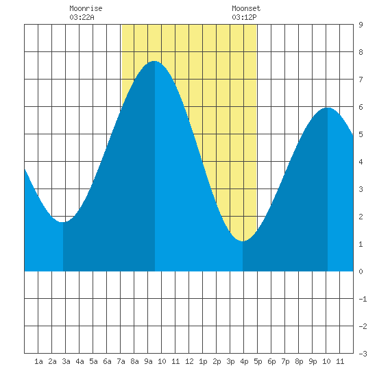 Mad River Slough tide chart for Sunday, November 20, 2022