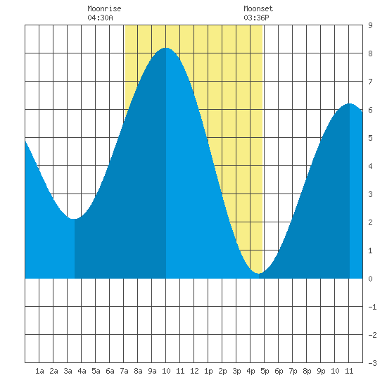 Mad River Slough tide chart for Monday, November 21, 2022