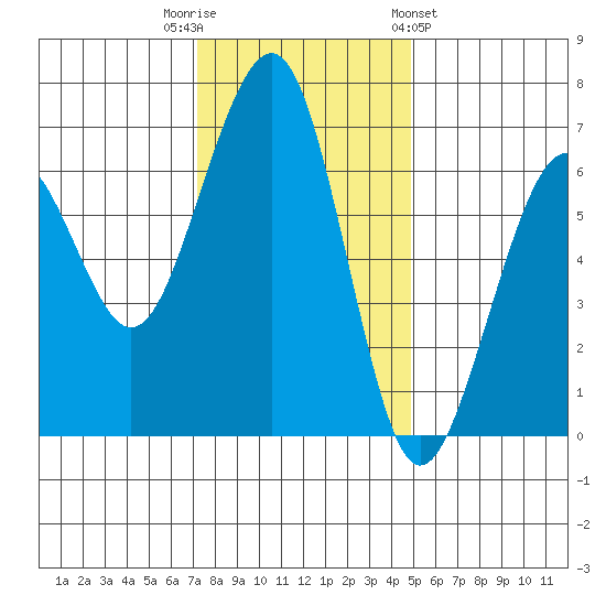 Mad River Slough tide chart for Tuesday, November 22, 2022