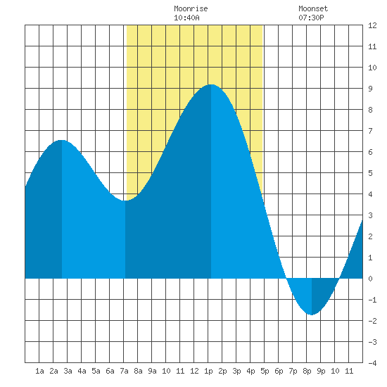 Mad River Slough tide chart for Saturday, November 26, 2022