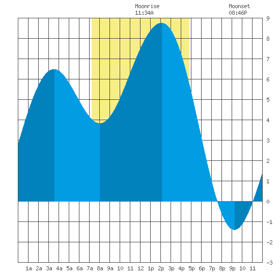Mad River Slough tide chart for Sunday, November 27, 2022