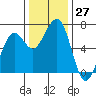 Mad River Slough tide chart for Sunday, November 27, 2022