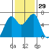 Mad River Slough tide chart for Tuesday, November 29, 2022