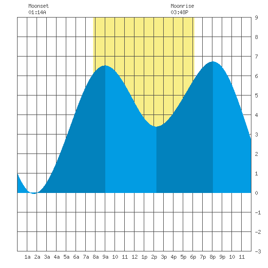 Mad River Slough tide chart for Wednesday, November 2, 2022