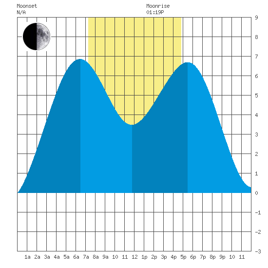 Mad River Slough tide chart for Wednesday, November 30, 2022