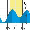 Mad River Slough tide chart for Thursday, November 3, 2022
