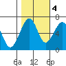 Mad River Slough tide chart for Friday, November 4, 2022
