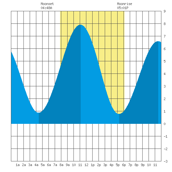 Mad River Slough tide chart for Saturday, November 5, 2022