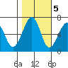 Mad River Slough tide chart for Saturday, November 5, 2022