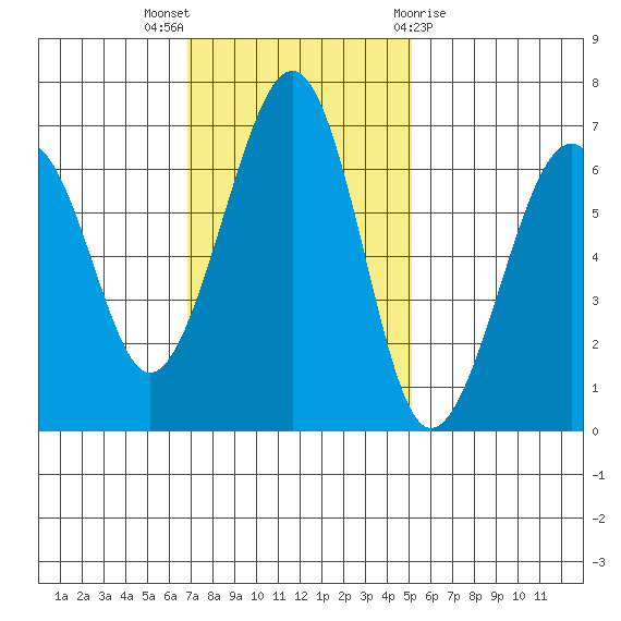 Mad River Slough tide chart for Sunday, November 6, 2022