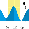 Mad River Slough tide chart for Sunday, November 6, 2022