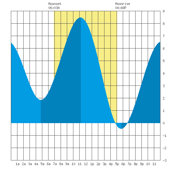 Mad River Slough tide chart for Monday, November 7, 2022