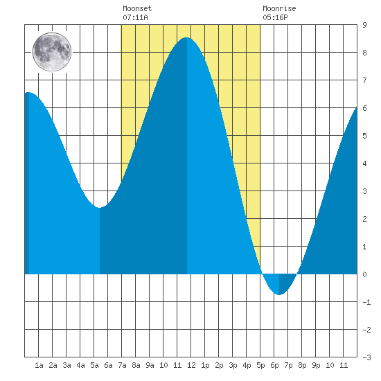 Mad River Slough tide chart for Tuesday, November 8, 2022
