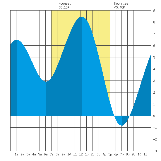 Mad River Slough tide chart for Wednesday, November 9, 2022