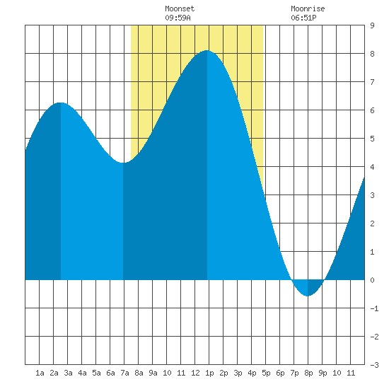 Mad River Slough tide chart for Saturday, December 10, 2022